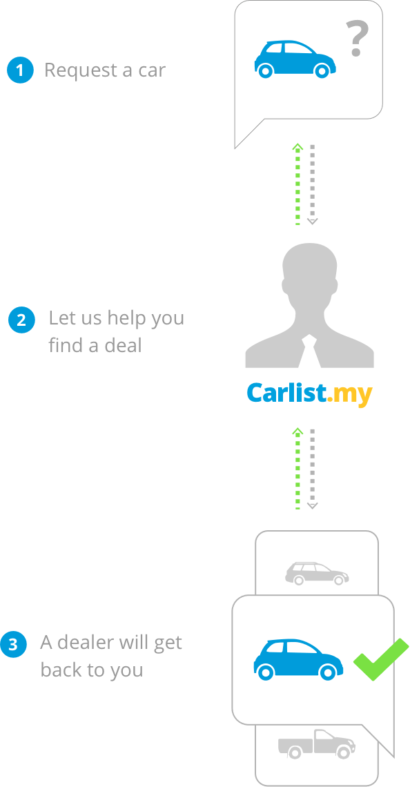 Post a car request - Carlist.my